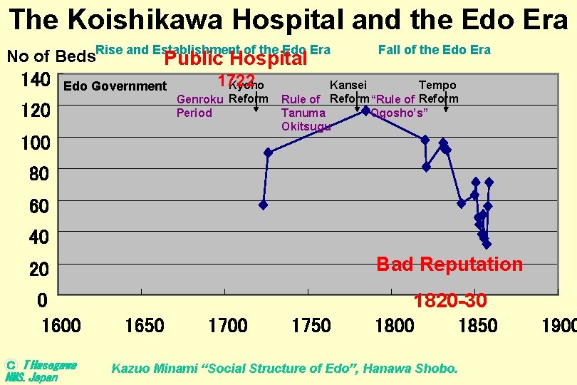 The Koishikawa Hospital and the Edo Era of the Edo Era No of Beds.