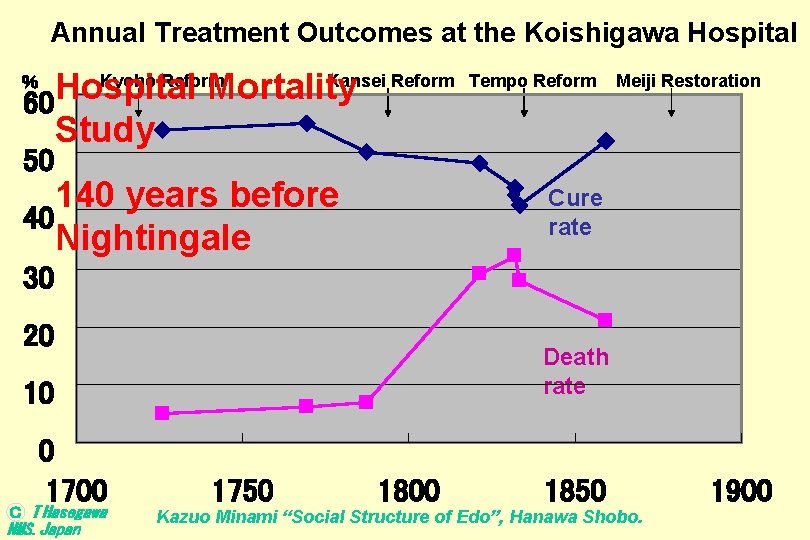 Annual Treatment Outcomes at the Koishigawa Hospital Kyoho Reform Kansei Reform Hospital Mortality 60