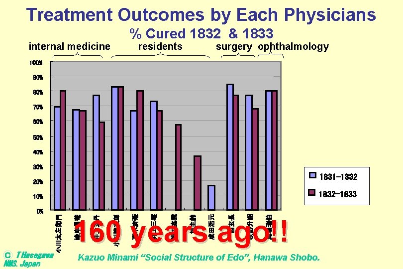 Treatment Outcomes by Each Physicians % Cured 1832 & 1833 internal medicine residents surgery