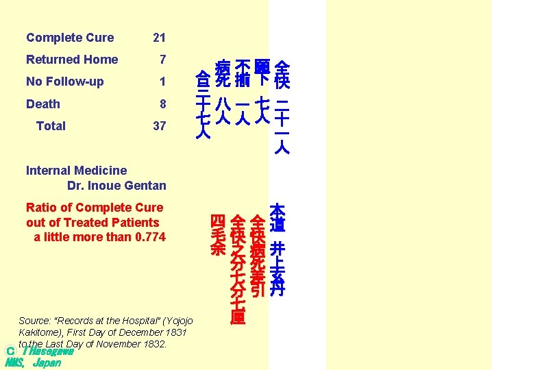 Complete Cure 21 Returned Home 7 No Follow-up 1 Death 8 Total 37 　