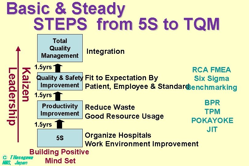 Basic & Steady STEPS from 5 S to TQM Total Quality Management Integration Kaizen