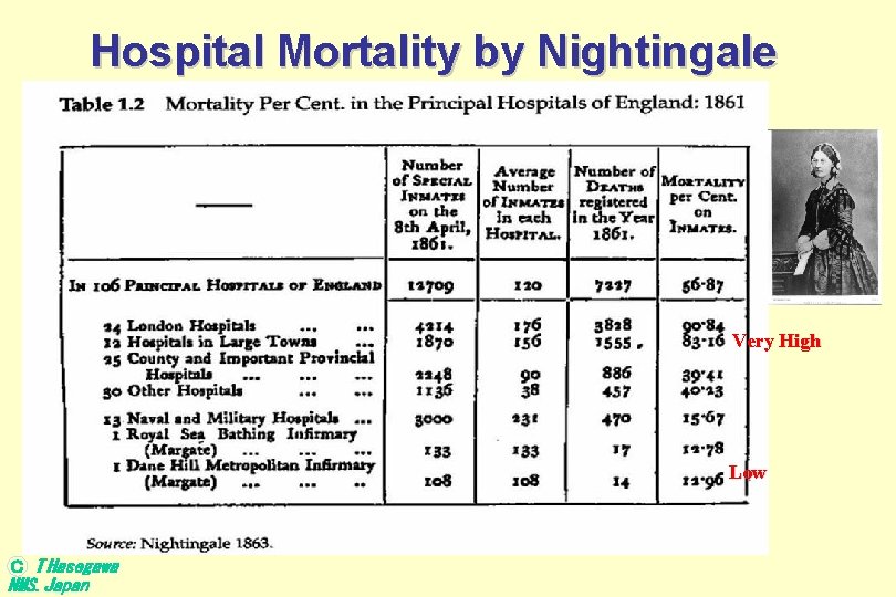 Hospital Mortality by Nightingale Very High Low Ｃ T Hasegawa NMS. Japan 