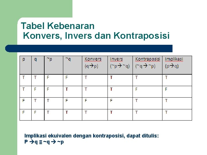 Tabel Kebenaran Konvers, Invers dan Kontraposisi Implikasi ekuivalen dengan kontraposisi, dapat ditulis: P q