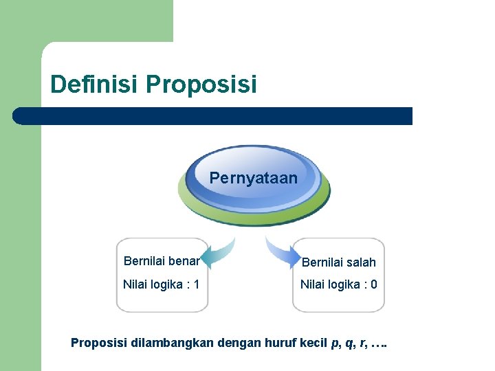 Definisi Proposisi Pernyataan Bernilai benar Bernilai salah Nilai logika : 1 Nilai logika :