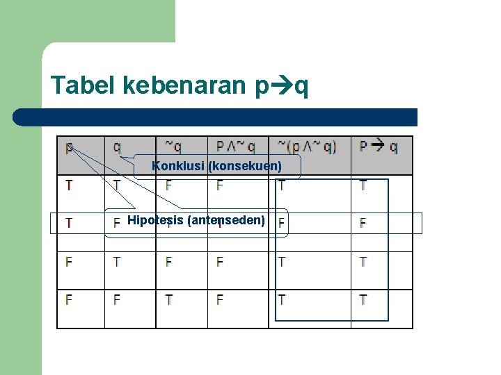 Tabel kebenaran p q Konklusi (konsekuen) Hipotesis (antenseden) 