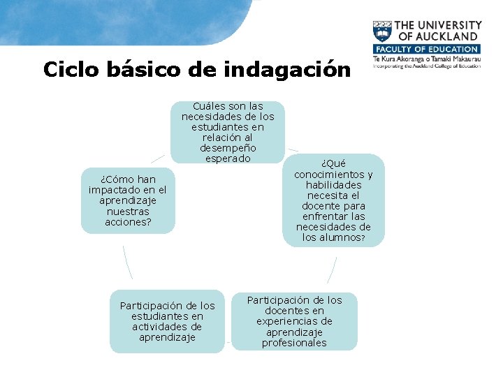 Ciclo básico de indagación Cuáles son las necesidades de los estudiantes en relación al