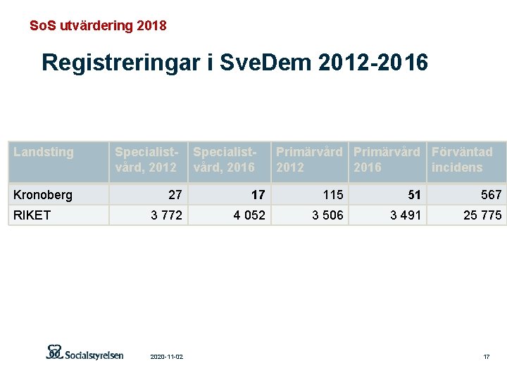 So. S utvärdering 2018 Registreringar i Sve. Dem 2012 -2016 Landsting Kronoberg RIKET Specialistvård,