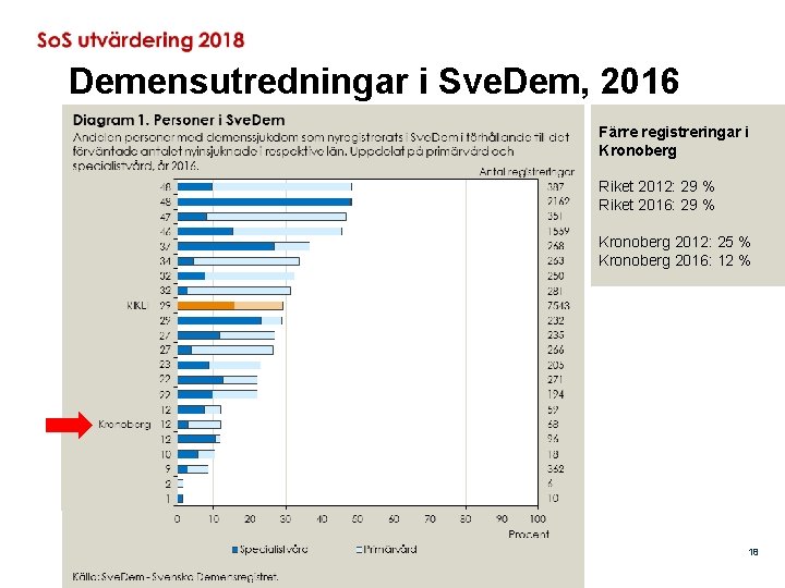 Demensutredningar i Sve. Dem, 2016 Färre registreringar i Kronoberg Riket 2012: 29 % Riket