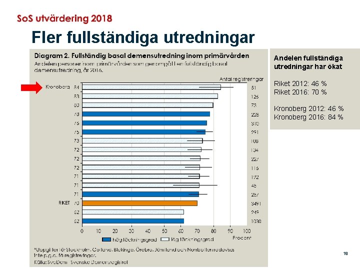 Fler fullständiga utredningar Andelen fullständiga utredningar har ökat Riket 2012: 46 % Riket 2016: