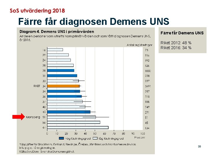 Färre får diagnosen Demens UNS Färre får Demens UNS Riket 2012: 48 % Riket