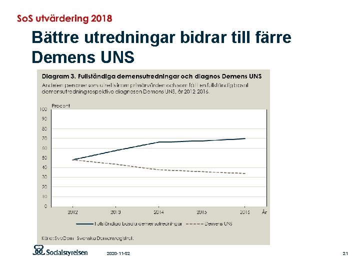 Bättre utredningar bidrar till färre Demens UNS 2020 -11 -02 21 