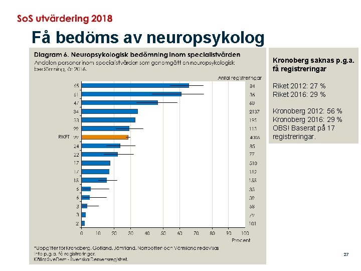 Få bedöms av neuropsykolog Kronoberg saknas p. g. a. få registreringar Riket 2012: 27