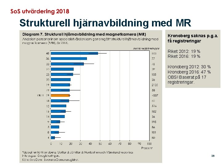 Strukturell hjärnavbildning med MR Kronoberg saknas p. g. a. få registreringar Riket 2012: 19