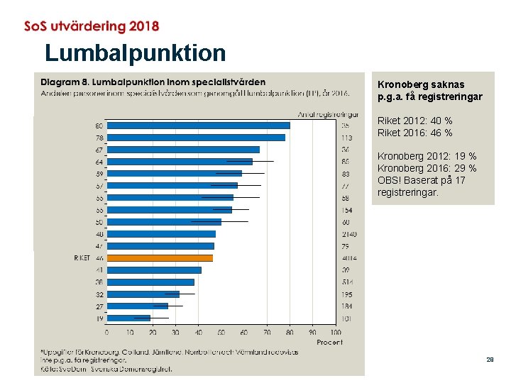 Lumbalpunktion Kronoberg saknas p. g. a. få registreringar Riket 2012: 40 % Riket 2016: