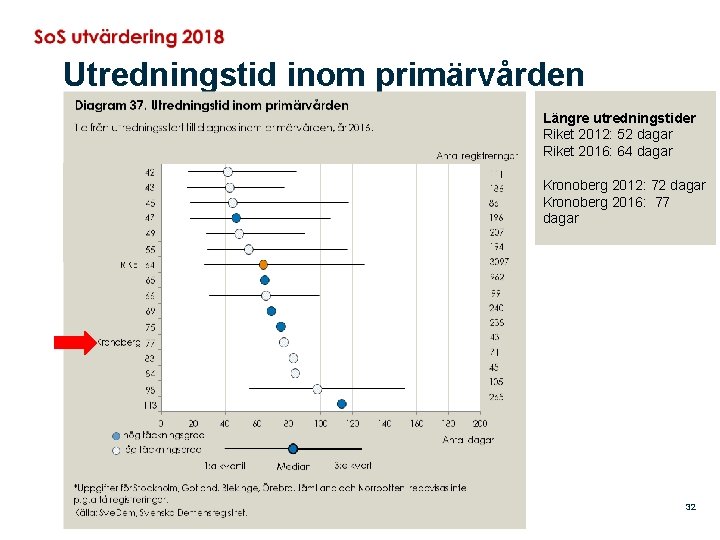 Utredningstid inom primärvården Längre utredningstider Riket 2012: 52 dagar Riket 2016: 64 dagar Kronoberg