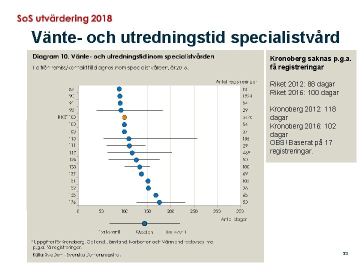 Vänte- och utredningstid specialistvård Kronoberg saknas p. g. a. få registreringar Riket 2012: 88