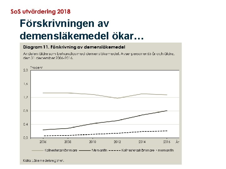 Förskrivningen av demensläkemedel ökar… 