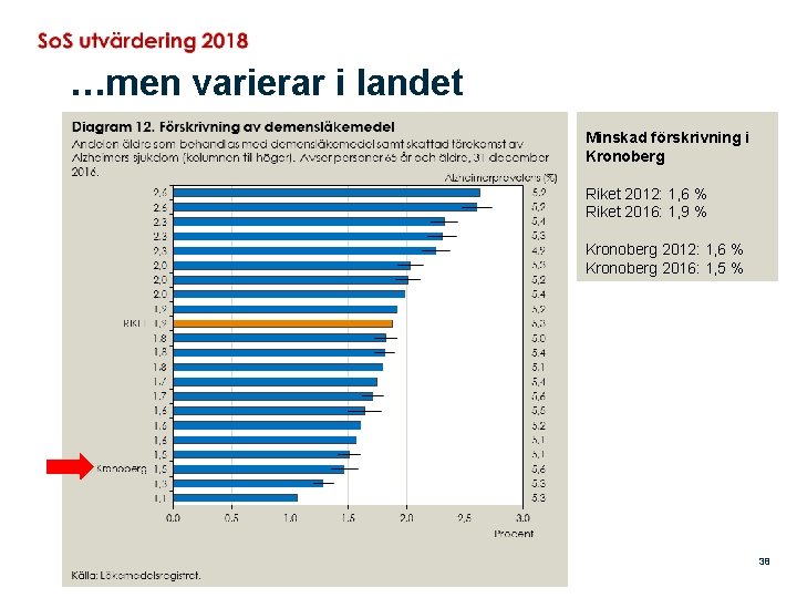 …men varierar i landet Minskad förskrivning i Kronoberg Riket 2012: 1, 6 % Riket