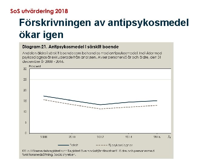 Förskrivningen av antipsykosmedel ökar igen 