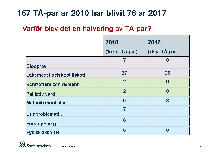 157 TÅ-par år 2010 har blivit 76 år 2017 Varför blev det en halvering