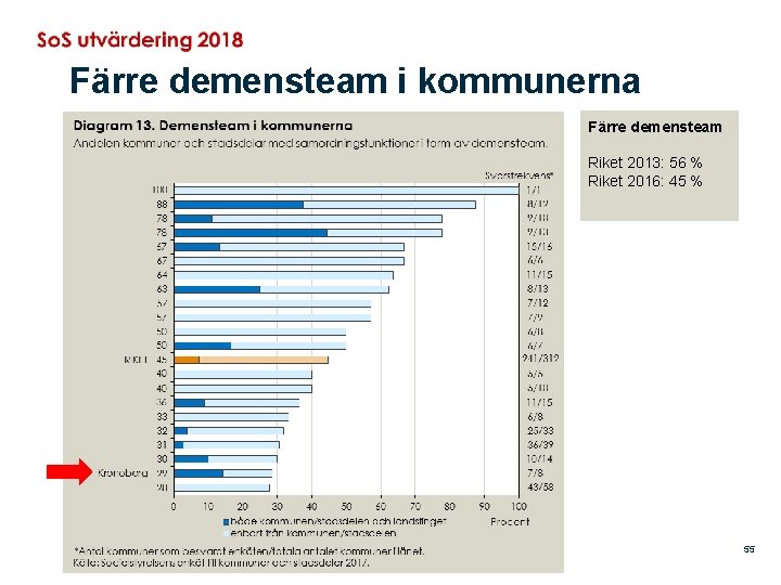 Färre demensteam i kommunerna Färre demensteam Riket 2013: 56 % Riket 2016: 45 %