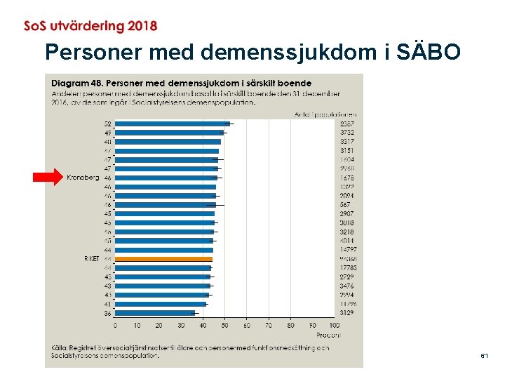 Personer med demenssjukdom i SÄBO 2020 -11 -02 61 