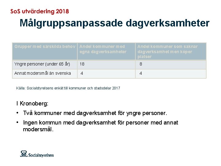 Målgruppsanpassade dagverksamheter Grupper med särskilda behov Andel kommuner med egna dagverksamheter Andel kommuner som