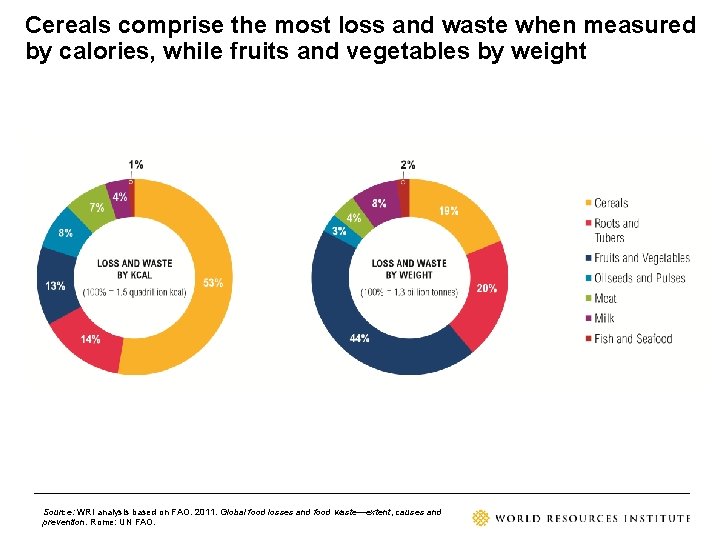 Cereals comprise the most loss and waste when measured by calories, while fruits and