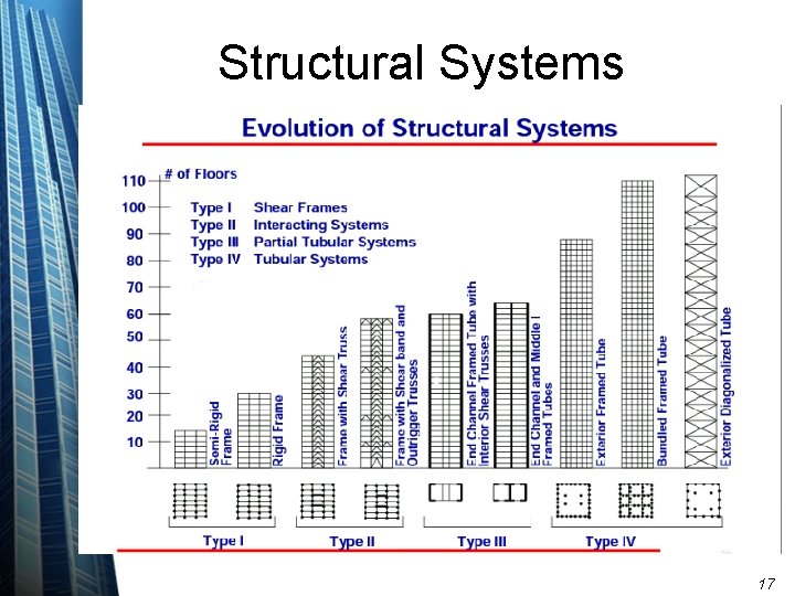 Structural Systems 17 