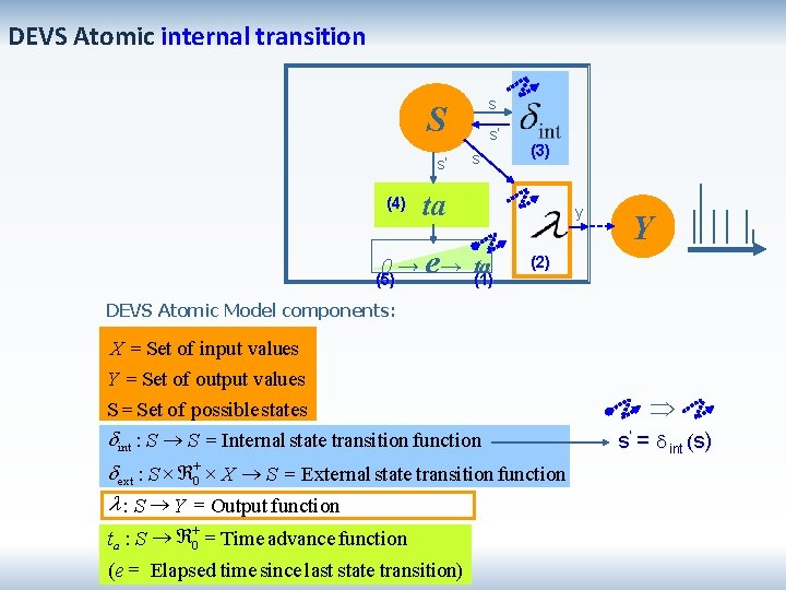 DEVS Atomic internal transition s S s’ (4) s’ s ta e y 0