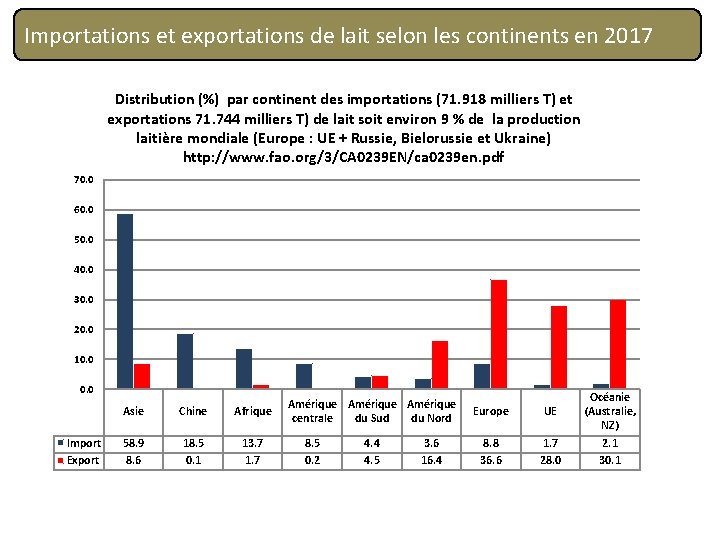 Importations et exportations de lait selon les continents en 2017 Distribution (%) par continent