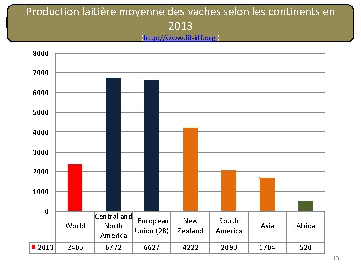 Production laitière moyenne des vaches selon les continents en 2013 (http: //www. fil-idf. org