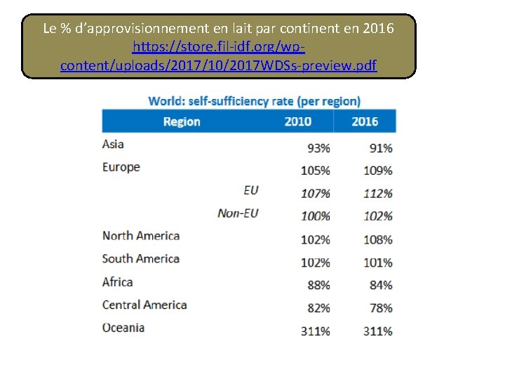 Le % d’approvisionnement en lait par continent en 2016 https: //store. fil-idf. org/wpcontent/uploads/2017/10/2017 WDSs-preview.