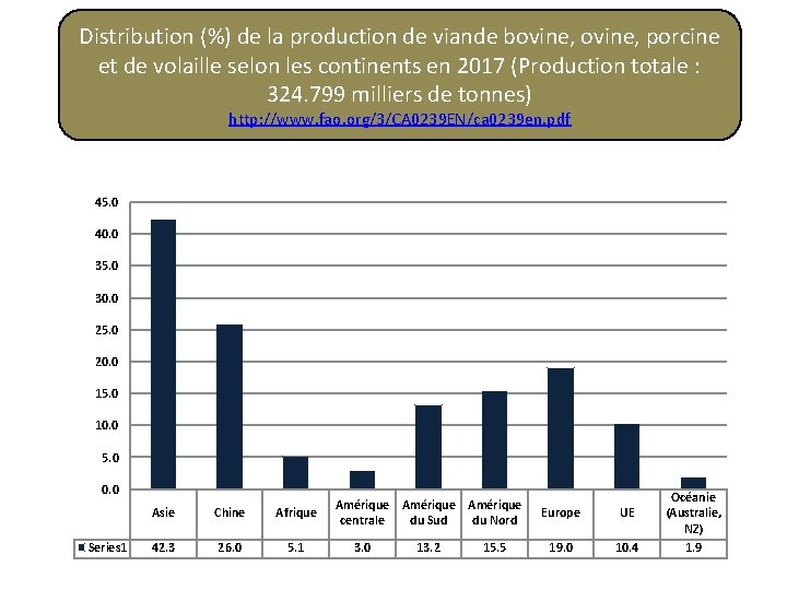 Distribution (%) de la production de viande bovine, porcine et de volaille selon les