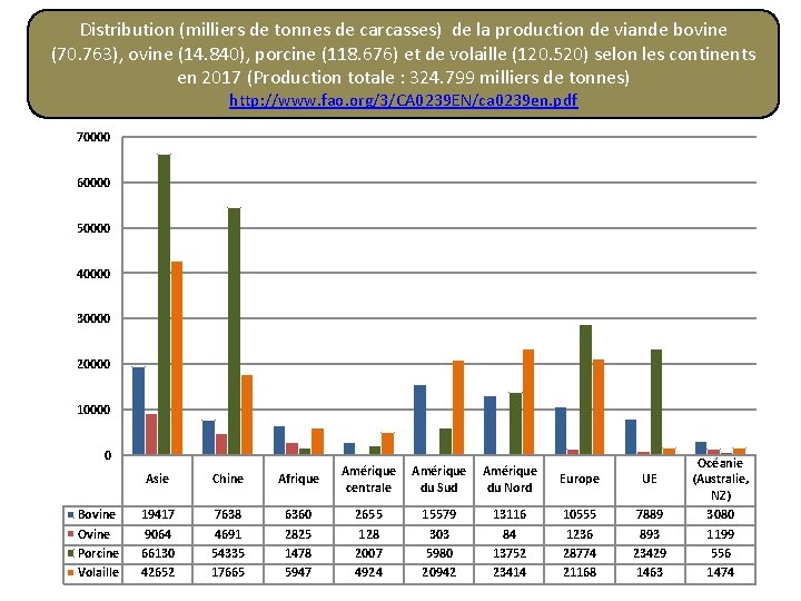 Distribution (milliers de tonnes de carcasses) de la production de viande bovine (70. 763),