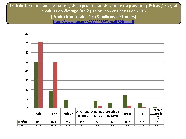 Distribution (millions de tonnes) de la production de viande de poissons pêchés (53 %)