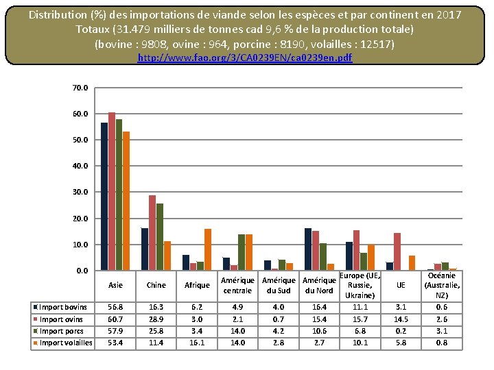 Distribution (%) des importations de viande selon les espèces et par continent en 2017