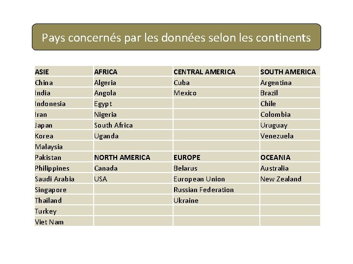 Pays concernés par les données selon les continents ASIE China India Indonesia Iran Japan