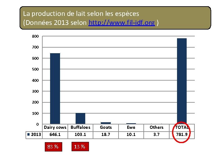 La production de lait selon les espèces (Données 2013 selon http: //www. fil-idf. org