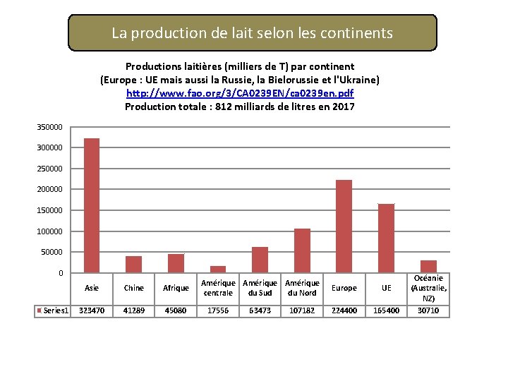 La production de lait selon les continents Productions laitières (milliers de T) par continent