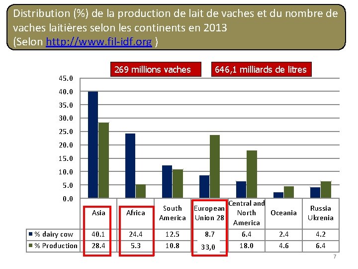 Distribution (%) de la production de lait de vaches et du nombre de vaches