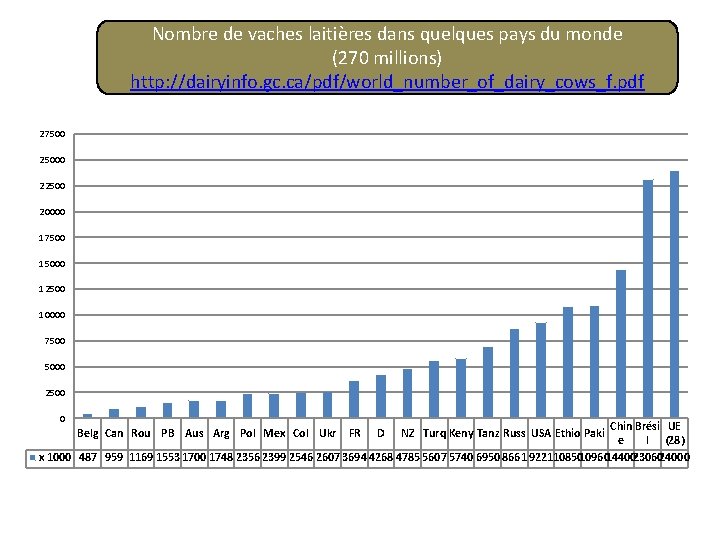 Nombre de vaches laitières dans quelques pays du monde (270 millions) http: //dairyinfo. gc.