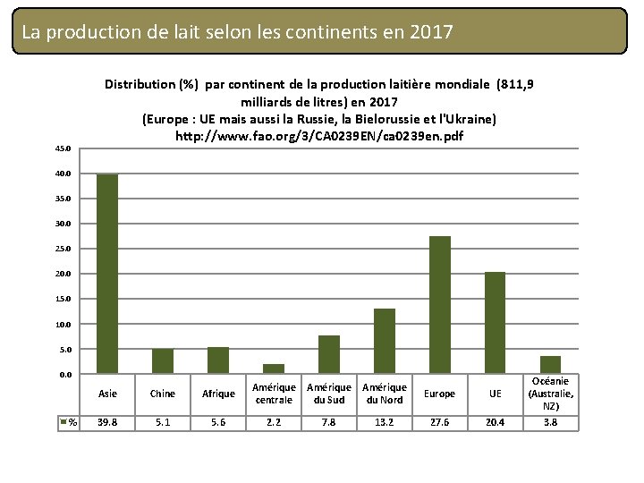 La production de lait selon les continents en 2017 45. 0 Distribution (%) par