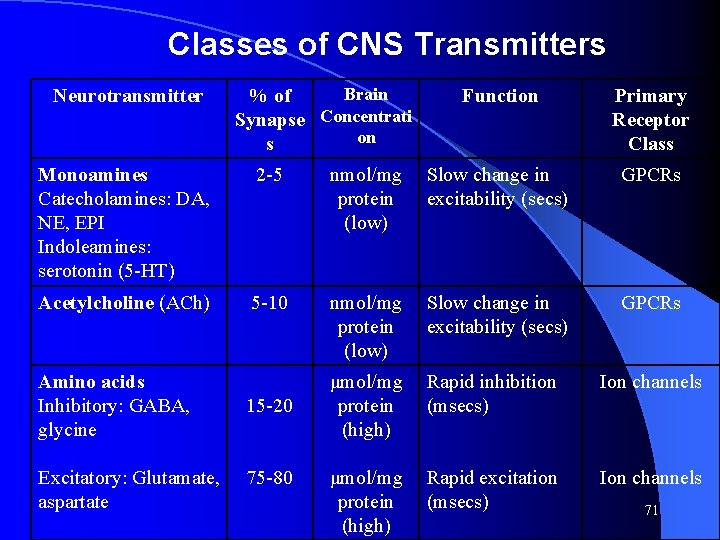 Classes of CNS Transmitters Neurotransmitter Brain % of Synapse Concentrati on s Function Primary Classes of CNS Transmitters Neurotransmitter Brain % of Synapse Concentrati on s Function Primary