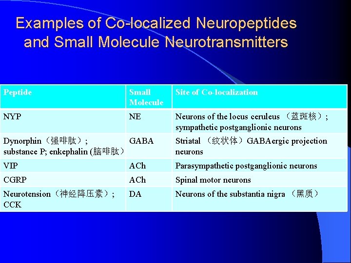 Examples of Co-localized Neuropeptides and Small Molecule Neurotransmitters Peptide Small Molecule Site of Co-localization Examples of Co-localized Neuropeptides and Small Molecule Neurotransmitters Peptide Small Molecule Site of Co-localization