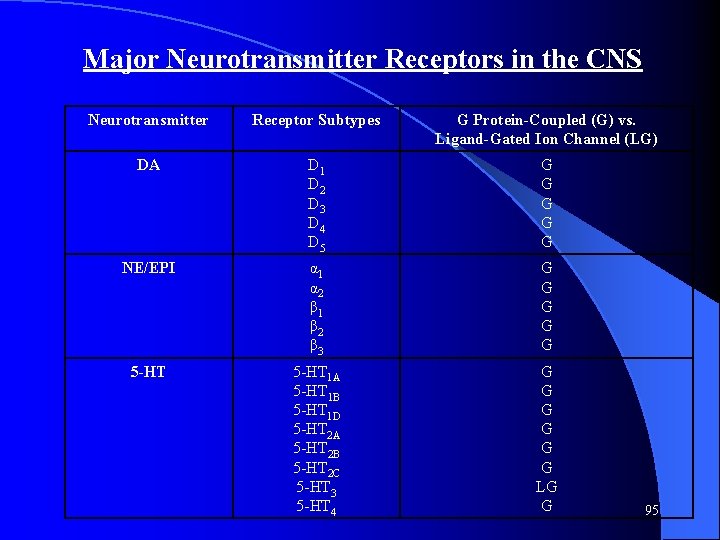 Major Neurotransmitter Receptors in the CNS Neurotransmitter Receptor Subtypes G Protein-Coupled (G) vs. Ligand-Gated Major Neurotransmitter Receptors in the CNS Neurotransmitter Receptor Subtypes G Protein-Coupled (G) vs. Ligand-Gated