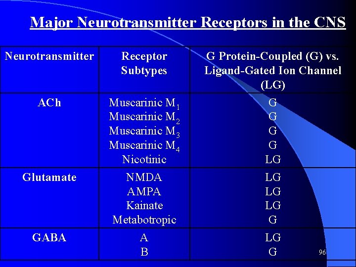 Major Neurotransmitter Receptors in the CNS Neurotransmitter Receptor Subtypes ACh Muscarinic M 1 Muscarinic Major Neurotransmitter Receptors in the CNS Neurotransmitter Receptor Subtypes ACh Muscarinic M 1 Muscarinic
