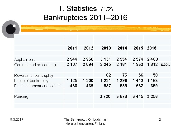 1. Statistics (1/2) Bankruptcies 2011– 2016 Applications Commenced proceedings Reversal of bankruptcy Lapse of