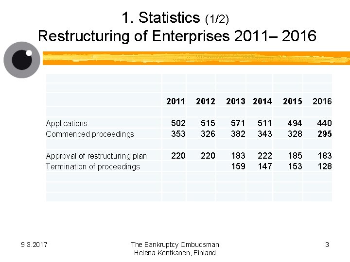 1. Statistics (1/2) Restructuring of Enterprises 2011– 2016 2011 2012 Applications Commenced proceedings 502