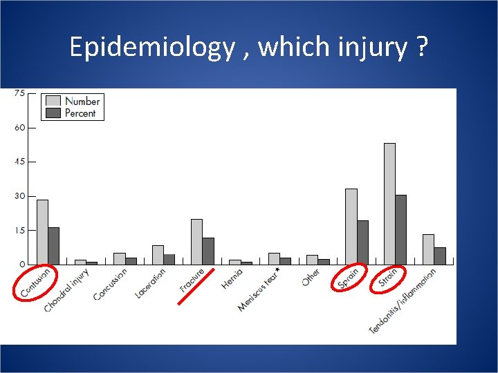 Epidemiology , which injury ? 